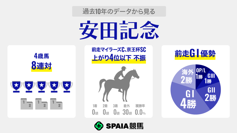 過去10年のデータから見る安田記念,ⒸSPAIA