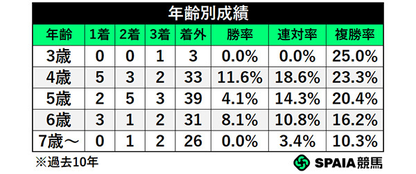 年齢別成績,ⒸSPAIA
