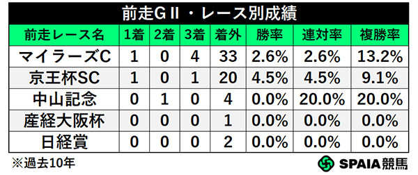 前走GⅡ・レース別成績,ⒸSPAIA