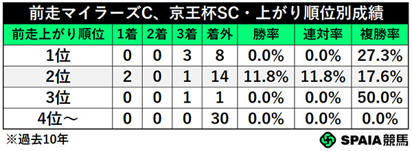 前走マイラーズC、京王杯SC・上がり順位別成績,ⒸSPAIA