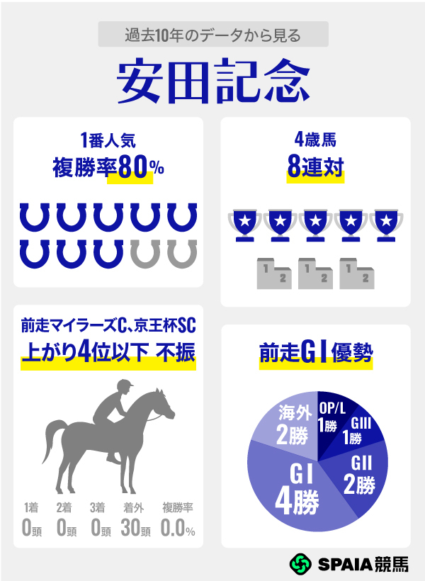 過去10年のデータから見る安田記念,ⒸSPAIA