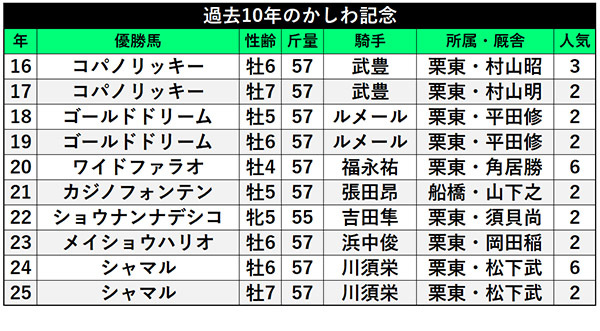 過去10年のかしわ記念,ⒸSPAIA