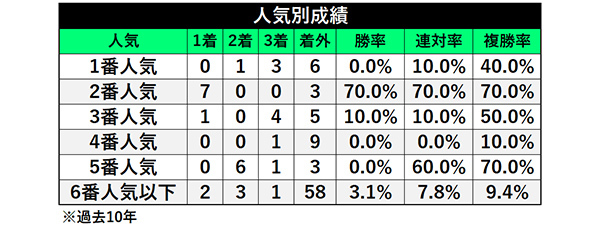人気別成績,ⒸSPAIA