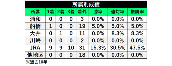 所属別成績,ⒸSPAIA