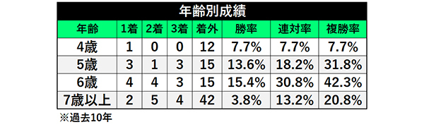年齢別成績,ⒸSPAIA