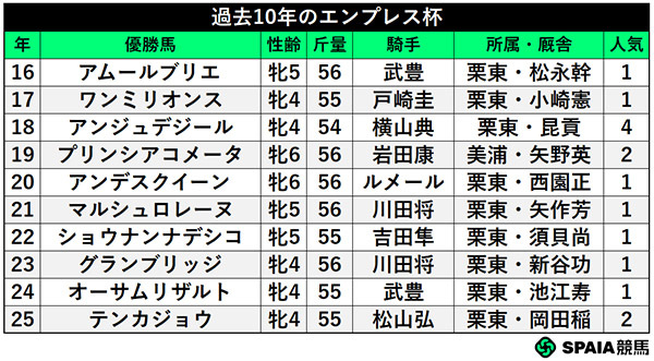 過去10年のエンプレス杯,ⒸSPAIA
