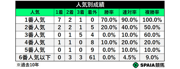 人気別成績,ⒸSPAIA