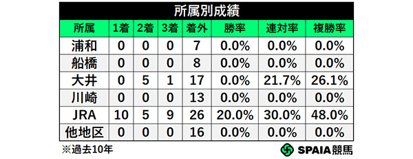 所属別成績,ⒸSPAIA