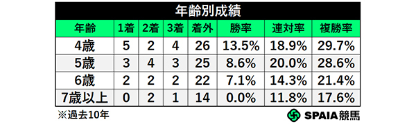 年齢別成績,ⒸSPAIA