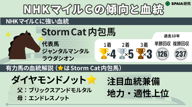 【NHKマイルC】Storm Cat内包馬が複回200%超　もうひとつの好相性血統も兼備する特注馬とは？
