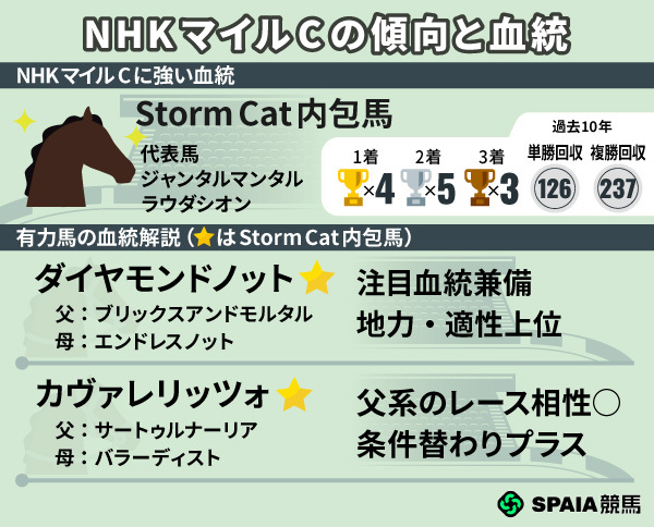 NHKマイルCに強い血統や注目馬,ⒸSPAIA