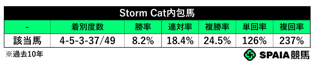 Storm Cat内包馬,ⒸSPAIA