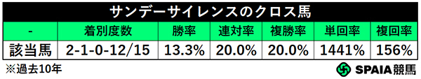 サンデーサイレンスのクロス馬（過去10年）,ⒸSPAIA