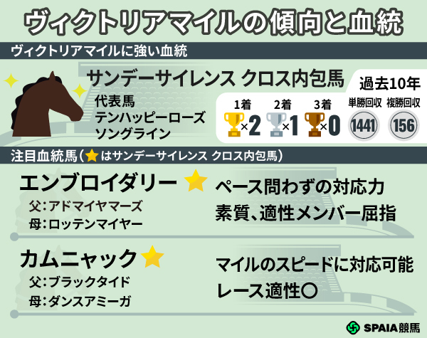 ヴィクトリアマイルの傾向と注目血統2頭,ⒸSPAIA
