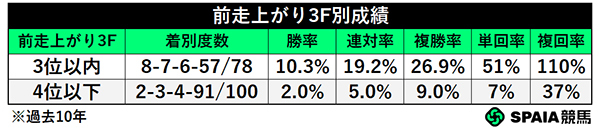 前走上がり3F別成績,ⒸSPAIA