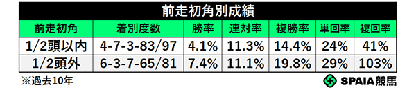 前走初角別成績,ⒸSPAIA