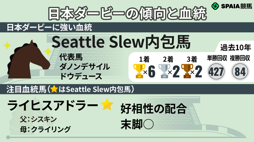 日本ダービーの血統と傾向,ⒸSPAIA