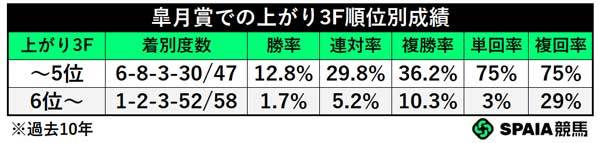 皐月賞での上がり3F順位別成績(過去10年),ⒸSPAIA