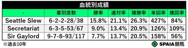 血統別成績(過去10年),ⒸSPAIA