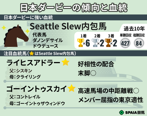 日本ダービーの血統と傾向,ⒸSPAIA
