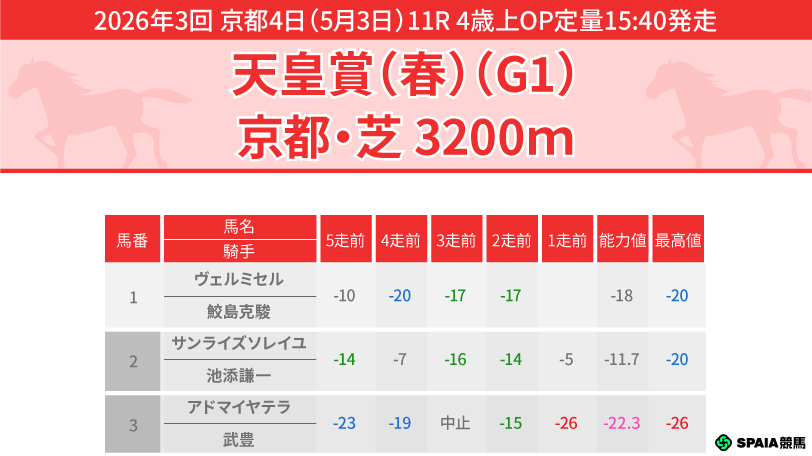 【天皇賞（春）】長距離適性光るアドマイヤテラが本命　穴は先行してしぶといシンエンペラー