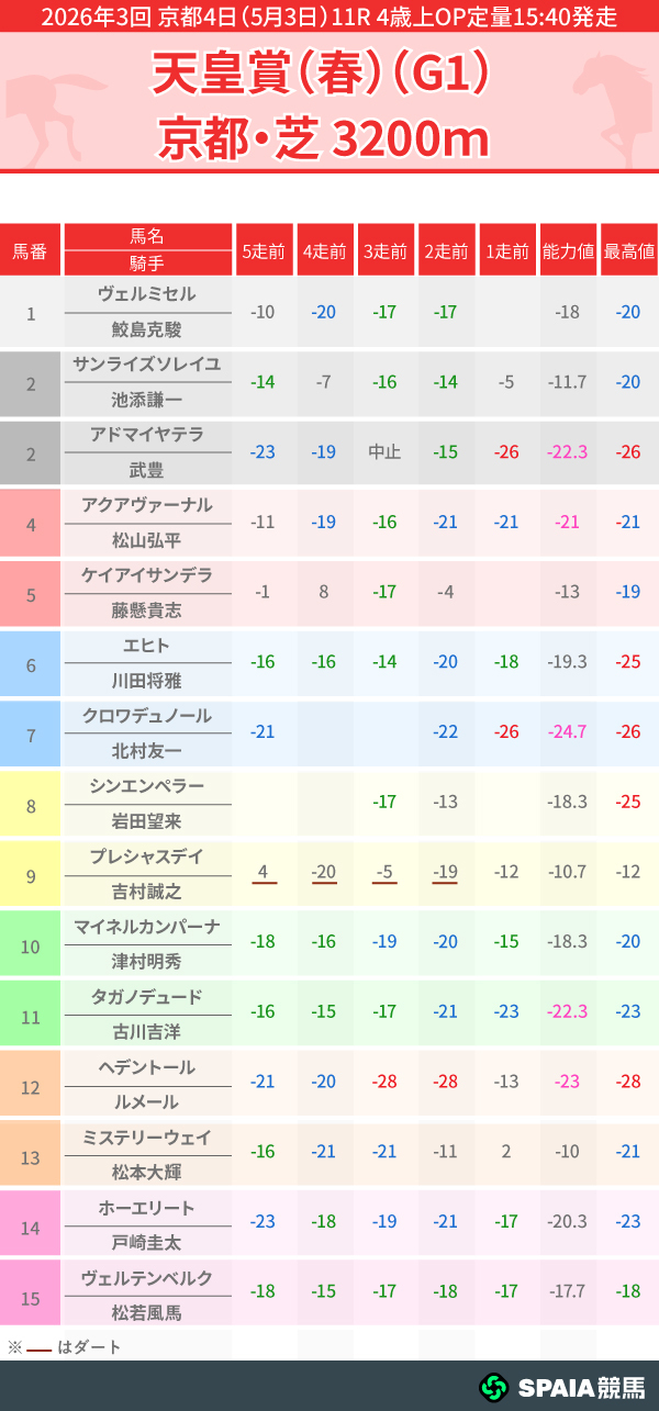 2026年天皇賞（春）のPP指数一覧,ⒸSPAIA