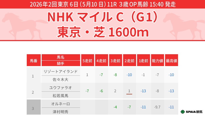 【NHKマイルC】末脚抜群ロデオドライブが本命　穴馬はアドマイヤクワッズ