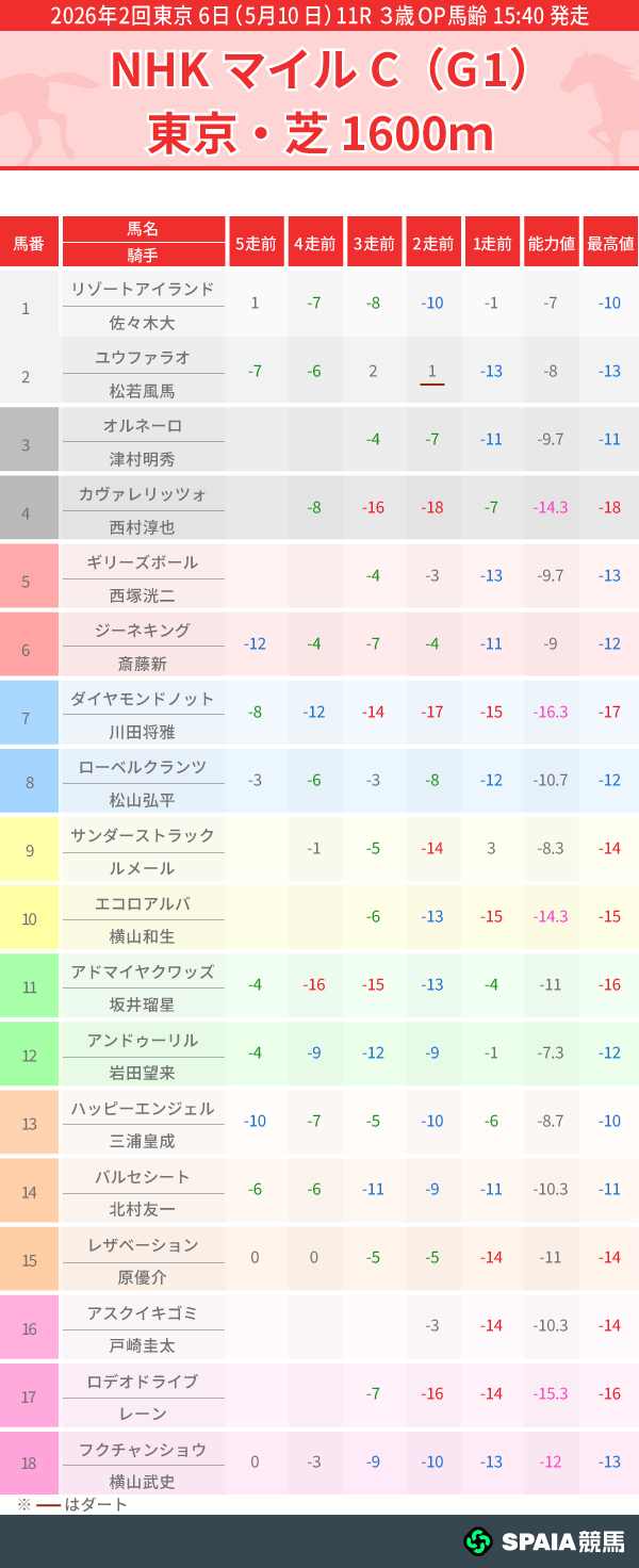 2026年NHKマイルCのPP指数一覧,ⒸSPAIA