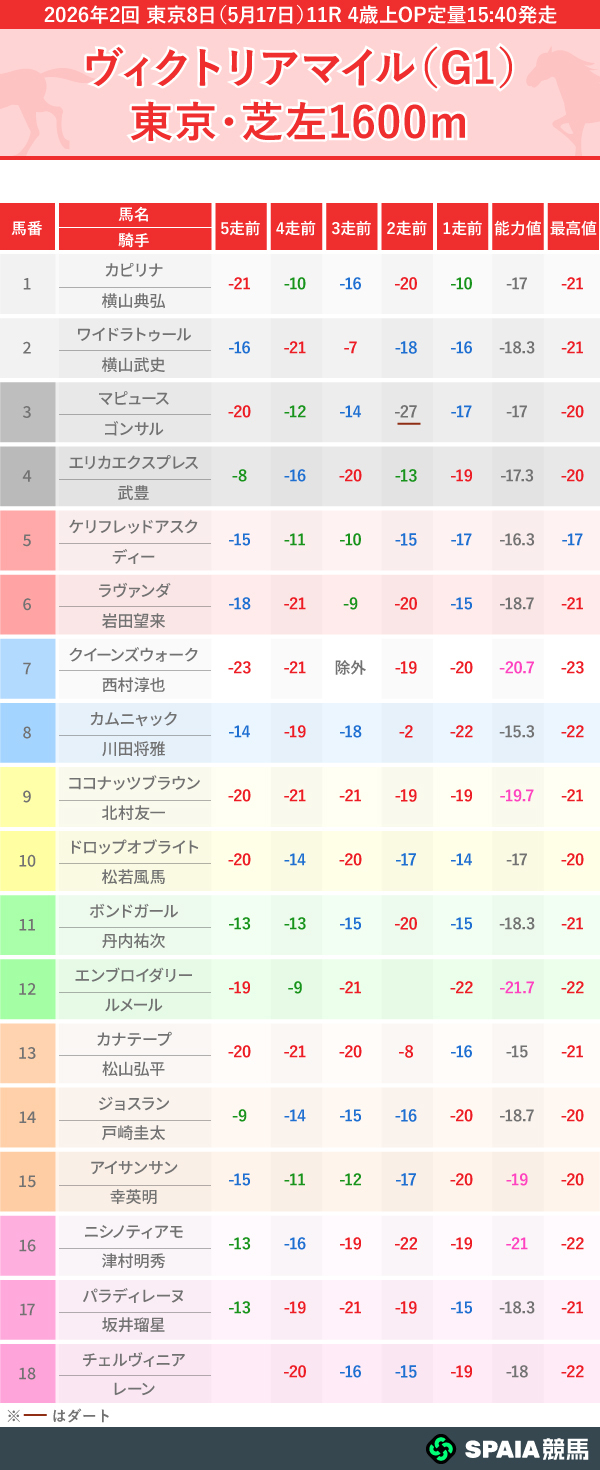 2026年ヴィクトリアマイルのPP指数一覧,ⒸSPAIA