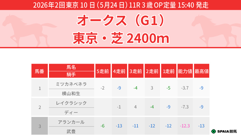 オークスのPP指数,ⒸSPAIA