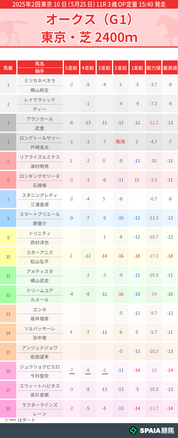2026年オークスのPP指数一覧,ⒸSPAIA
