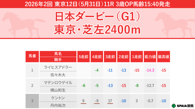 日本ダービーのPP指数,ⒸSPAIA