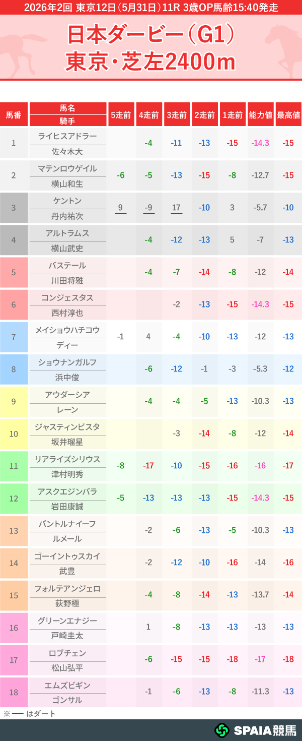 2026年日本ダービーのPP指数一覧,ⒸSPAIA