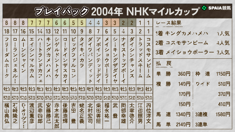 【NHKマイルC】「大王」キングカメハメハが衝撃の5馬身差レコードV　強敵を一蹴した2004年をプレイバック