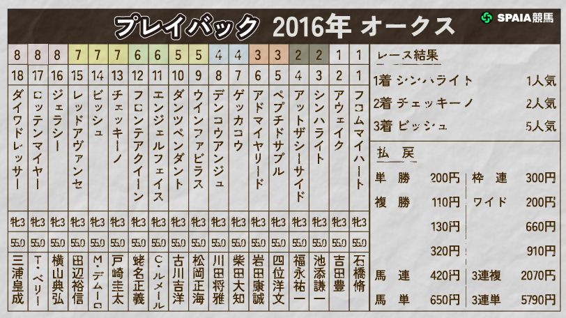 プレイバック2016年オークス