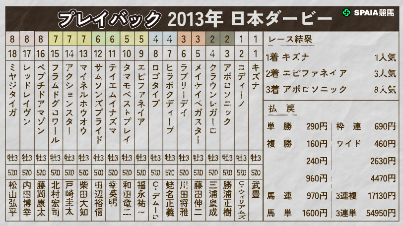 【日本ダービー】武豊騎手とキズナが魅せた大外一気　復活の2013年をプレイバック