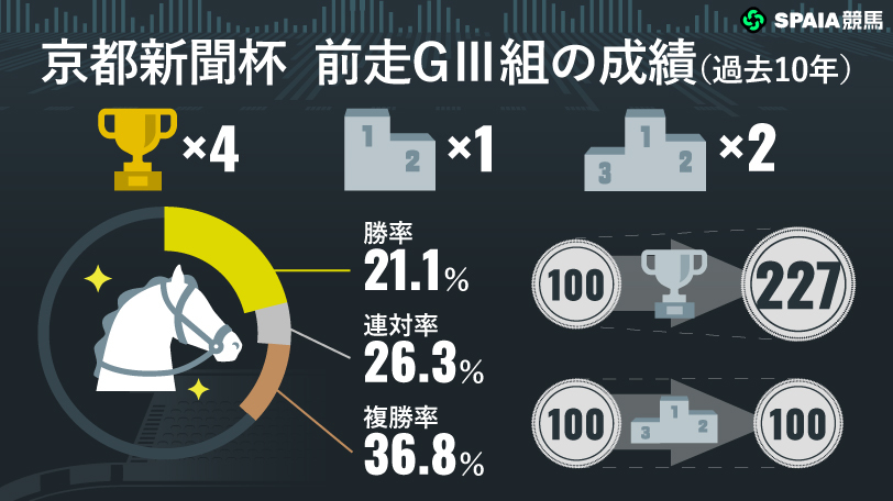 【京都新聞杯】クロノジェネシスの初仔ベレシートに注目　折り合いカギも素質の高さはメンバー屈指
