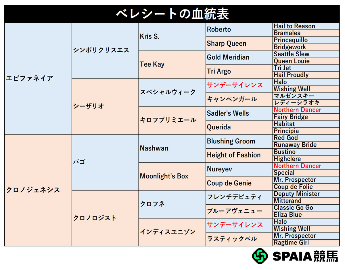 ベレシートの血統表,ⒸSPAIA