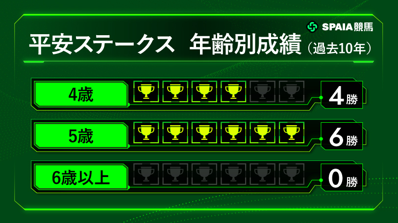平安ステークス　年齢別成績（過去10年）,ⒸSPAIA