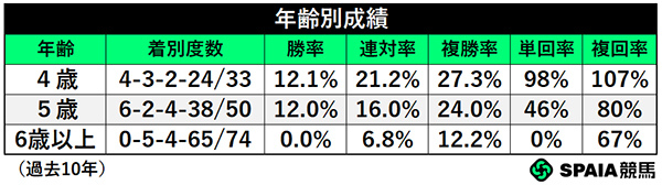 年齢別成績,ⒸSPAIA