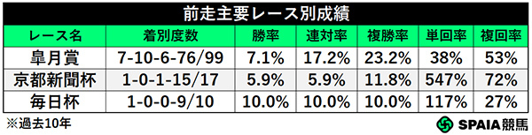前走レース別成績,ⒸSPAIA