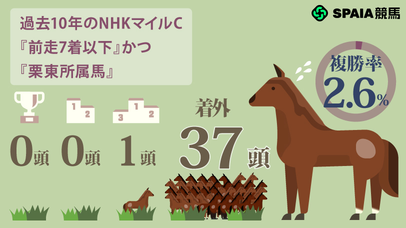 【NHKマイルC】朝日杯FS勝ち馬カヴァレリッツォ、ファルコンS勝ち馬ダイヤモンドノットは消し　ハイブリッド式消去法