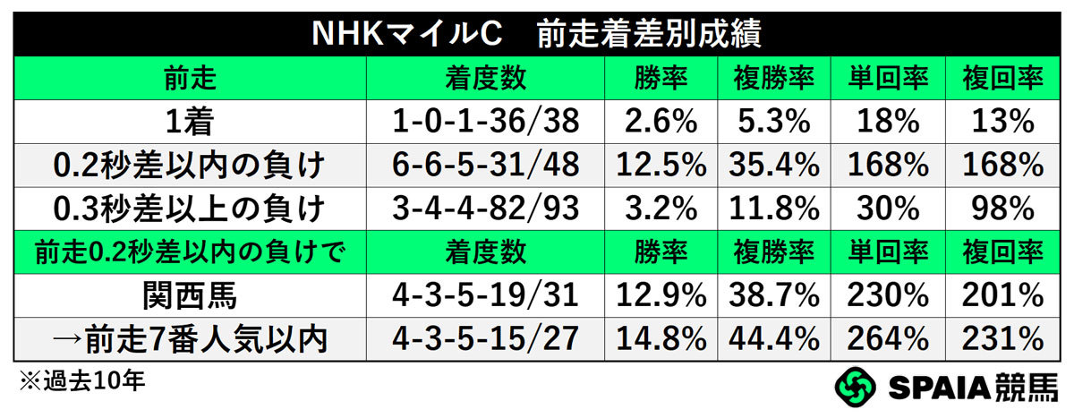 前走着差別成績,ⒸSPAIA