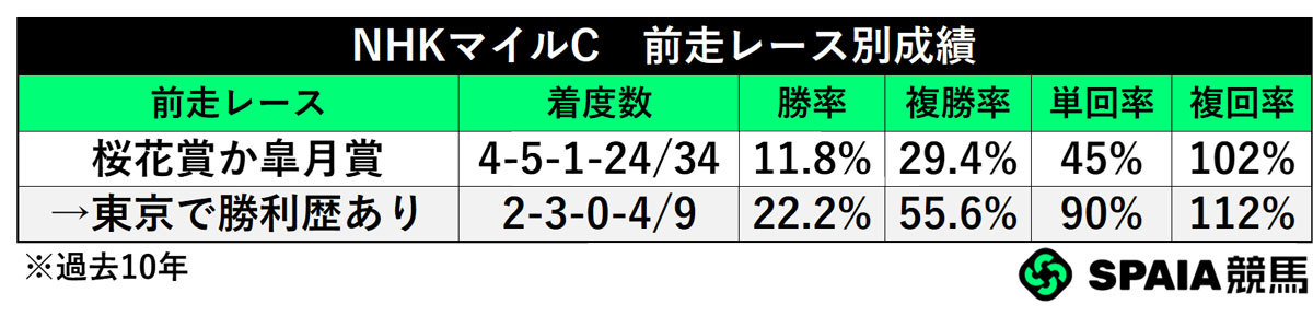 前走レース別成績,ⒸSPAIA