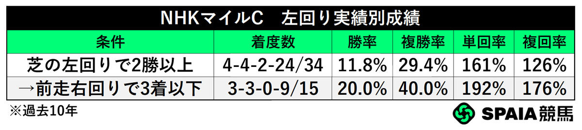 左回り実績成績,ⒸSPAIA