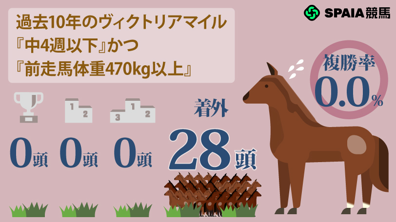 過去10年のヴィクトリアマイル『中4週以下』×『前走馬体重470kg以上』,ⒸSPAIA