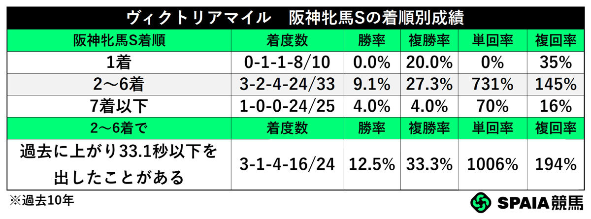 阪神牝馬Sの着順別成績,ⒸSPAIA