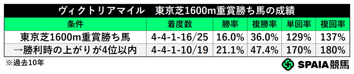 東京芝1600m重賞勝ち馬の成績,ⒸSPAIA