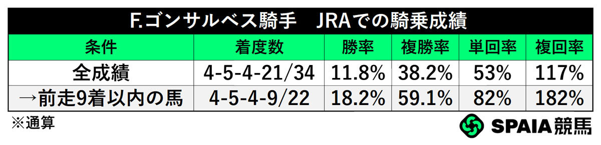 F.ゴンサルベス騎手　JRAでの騎乗成績,ⒸSPAIA