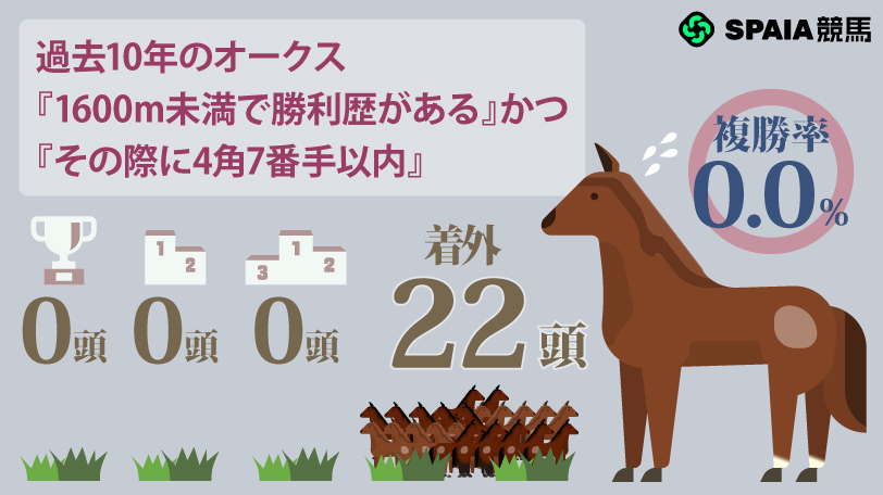 過去10年のオークス『1600m未満で勝利歴がある』×『その際に4角7番手以内』,ⒸSPAIA